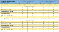 Таблица 2. Частота и выраженность нарушений мочеиспускания по данным опросника NIH-CPSI у пациентов с хроническим абактериальным простатитом в стадии обострения (количество пациентов)