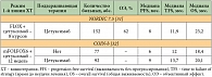 Таблица 4. Сравнение параметров эффективности поддерживающих режимов химиотерапии в сочетании с цетуксимабом при метастатическом раке толстой кишки