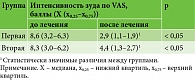 Таблица 2. Изменение интенсивности зуда по VAS у больных АтД на фоне лечения