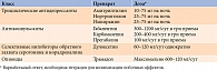 Таблица 5. Препараты для лечения болевого синдрома у пациентов с ДН