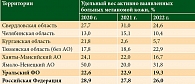 Таблица 6. Динамика удельного веса больных меланомой кожи (С43), выявленных активно, в России и субъектах Уральского ФО в 2020–2022 гг.