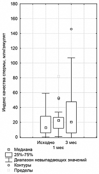 Рисунок 7. Количество прогрессивно подвижных и морфологически нормальных сперматозоидов в эякуляте (расчетный индекс качества спермы) у мужчин из бесплодных пар, получающих лечение