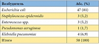 Таблица 1. Уропатогены, выявленные на первом визите у пациенток, включенных в исследование (n = 58)