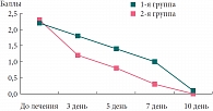 Таблица 1. Обнаружение антигена ротавируса в РЛА с копрофильтратом в динамике заболевания в зависимости от проводимой терапии (А.А. Новокшонов и соавт.)