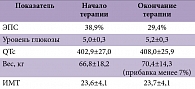Таблица 1. Побочные эффекты при терапии Рисполюксом