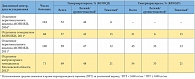 Таблица 2. Распространенность вторичного гиперпаратиреоза у диализных больных (по данным Московской области)