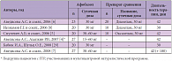 Таблица 1. Исследования Афобазола в терапии генерализованного тревожного расстройства