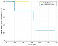 Рис. 5. Вероятность развития рецидива в зависимости от уровня МПКТ у пациентов с МКБ на фоне лечения (n = 8)