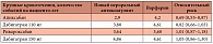 Таблица 4. Непрямое сравнение безопасности новых пероральных антикоагулянтов и варфарина при лечении пациентов с оценкой по шкале CHADS2 3 балла и выше