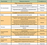 Таблица 1. Диагностическое и прогностическое значение маркеров сыворотки крови при НЭО