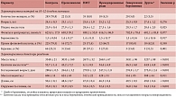 Таблица 1. Клинические характеристики беременных на 10–12-й неделе гестации и детей при рождении