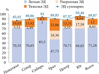 Рис. 4. Распределение (%) по регионам больных ЭД в зависимости от степени ее выраженности