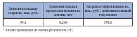 Таблица 4. Эффективность затрат на линаглиптин в комбинации с метформином*