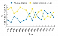 Рис. 1. Соотношение выявляемых малых и кавернозных форм нефротуберкулеза в Новосибирской области