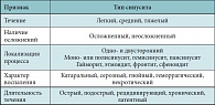Таблица 1. Классификация синуситов