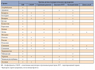 Таблица 2. Доступность лечения различными группами антиостеопоротических препаратов в странах Восточной Европы и Центральной Азии