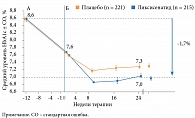 Рис. 4. Снижение уровня HbA1c в исследовании GetGoal-Duo 1 за 12 недель терапии инсулином гларгин в комбинации с метформином и тиазолидиндионами или без них (А) и 24 недели аналогичной терапии с добавлением ликсисенатида или плацебо (Б)