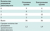 Таблица 2. Число рецидивов в основной и контрольной группах за год наблюдения