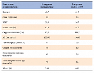 Таблица 2. Клинико-лабораторные показатели пациентов (через 6 месяцев)