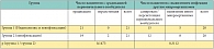 Таблица 6. Частота эрадикации первоначального возбудителя и реинфекции и значимость их отличий в группах 1 и 2 (критерий χ2)