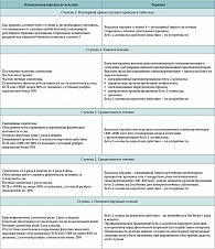 Таблица 2. Ступенчатый подход к терапии бронхиальной астмы