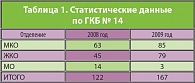 Таблица 1. Статистические данные по ГКБ № 14