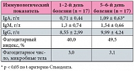Таблица 1. Динамика уровня сывороточных иммуноглобулинов и показателей фагоцитоза у детей с ОКИ