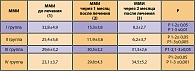 Таблица 1. Динамика ММИ (модифицированного менопаузального индекса) на фоне лечения «Эстровэлом»
