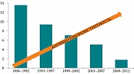 Рис. 1. Количество новых системных антибактериальных препаратов, зарегистрированных в США (пятилетние периоды, до 2012 г.)
