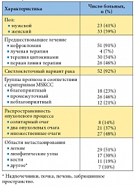 Таблица 1. Характеристика больных, получавших лечение сунитинибом (n = 56)
