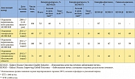 Таблица 1. Распространенность вторичного гиперпаратиреоза и нарушений кальций-фосфорного обмена у диализных больных