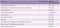 Таблица 2. Рекомендации Европейской и Американской ассоциаций по лечению острой неспецифической боли в спине [11, 16–18]