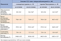Таблица 3. Характеристика агрегатограмм у пациентов с СД 1 типа с микроальбуминурией на фоне терапии Тиоктацидом