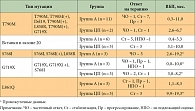 Таблица 2. Ответ на проводимую терапию афатинибом (А) или цисплатином/пеметрекседом (ЦП) у пациентов с редкими мутациями 