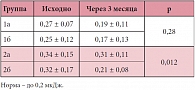   Таблица 2. Сравнительная таблица данных акустического компонента работы дыхания (АКРД) в высокочастотном диапазоне (5,0–12,6 кГц) до и через 3 месяца после проводимой терапии (M ± m, мкДж)