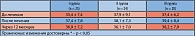 Таблица 3. Динамика показателя «Сумма баллов» шкалы МКФ 69 пациентов с хроническим простатитом до и после лечения