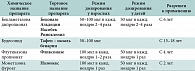 Таблица 7. Препараты интраназальных глюкокортикостероидов