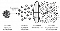 Рис. 1. Схема высвобождения микронизированных частиц препарата при помощи дезинтегрирующего устройства