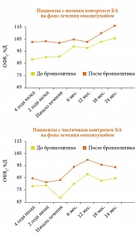 Рис. 2. Динамика ОФВ1 (до и после бронходилатации) до лечения омализумабом и на фоне омализумаба у больных с разным ответом на анти-IgE-терапию