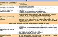 Таблица 1. Патогенетическая классификация гипотиреоза