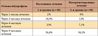 Таблица. Отмена ибупрофена в группах больных, получавших постоянную или интермиттирующую терапию препаратом Терафлекс