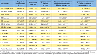 Таблица 3. Уровень цитокинов и компонентов системы комплемента в плазме крови у больных хроническим простатитом в зависимости от вида лече