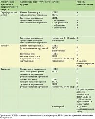 Таблица. Общие рекомендации по лечению периферического артрита, энтезита и дактилита при псориатическом артрите