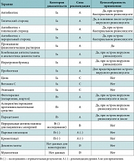 Таблица 2. Рекомендации EPOS 2012 по лечению острого риносинусита у взрослых