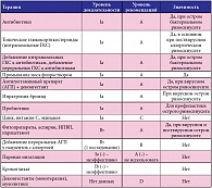 Таблица 1. Уровень доказательности и рекомендаций по лечению острого риносинусита у взрослых (EPOS 2012)