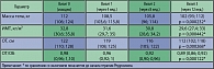 Таблица. Динамика антропометрических показателей на фоне лечения терапии Редуксином