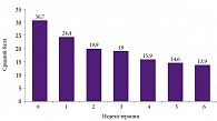Рис. 1. Динамика среднего суммарного балла тревоги по шкале HАМ-А  в течение 42 дней терапии Афобазолом