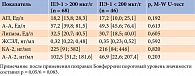 Таблица 6. Значения лабораторных показателей при наличии и отсутствии ЭНПЖ у пациентов с СД 1 типа