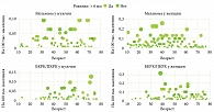 Рис. 10. Распространенность меланомы и БКРК/ПКРК в зависимости от размера образований, возраста и пола