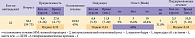 Таблица № 2. Эффективность лечения 22 больных рецидивирующей и резистентной ММ  бортезомибом в сочетании с мелфаланом (V2)